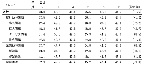 ↑ 景気の先行き判断DI(-2019年7月)