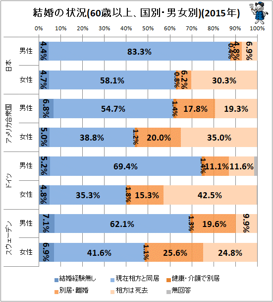 ↑ 結婚の状況(60歳以上、国別・男女別)(2015年)