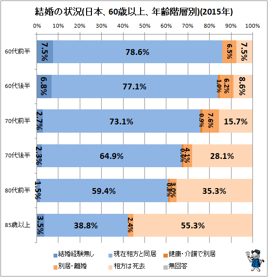 ↑ 結婚の状況(日本、60歳以上、年齢階層別)(2015年)