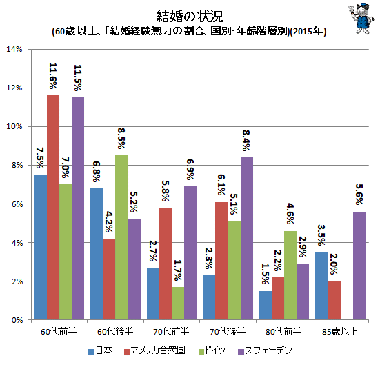 ↑ 結婚の状況(60歳以上、「結婚経験無し」の割合、国別・年齢階層別)(2015年)