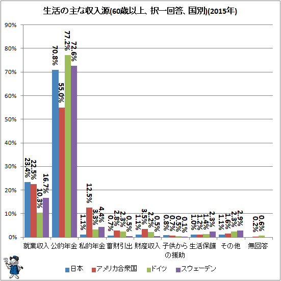 ↑ 生活の主な収入源(60歳以上、択一回答、国別)(2015年)