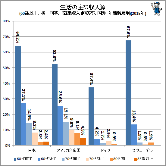 ↑ 生活の主な収入源(60歳以上、択一回答、「就業収入」回答率、国別・年齢階層別)(2015年)
