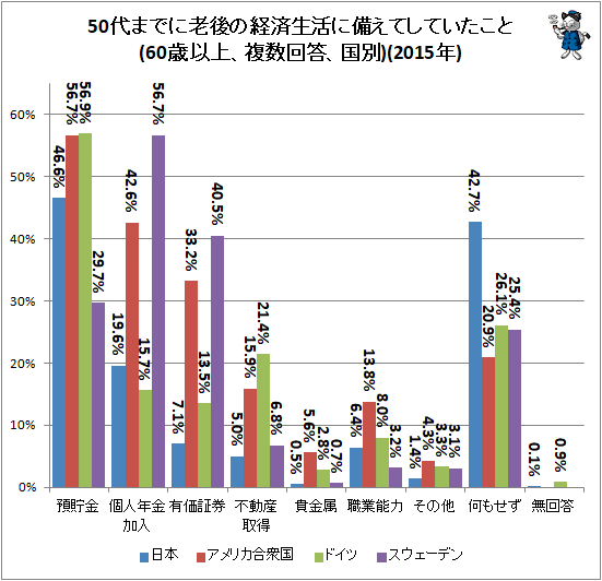 ↑ 50代までに老後の経済生活に備えてしていたこと(60歳以上、複数回答、国別)(2015年)