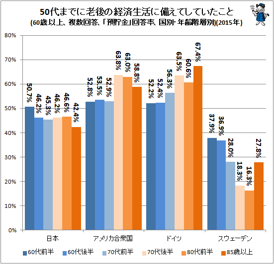 ↑ 50代までに老後の経済生活に備えてしていたこと(60歳以上、複数回答、「預貯金」回答率、国別・年齢階層別)(2015年)