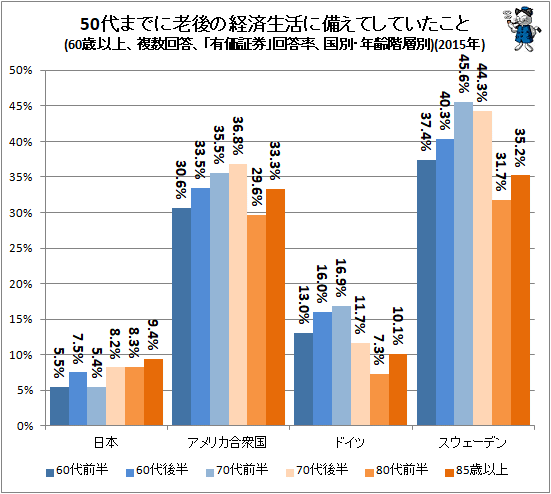 ↑ 50代までに老後の経済生活に備えてしていたこと(60歳以上、複数回答、「有価証券」回答率、国別・年齢階層別)(2015年)