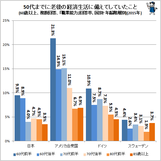 ↑ 50代までに老後の経済生活に備えてしていたこと(60歳以上、複数回答、「職業能力」回答率、国別・年齢階層別)(2015年)