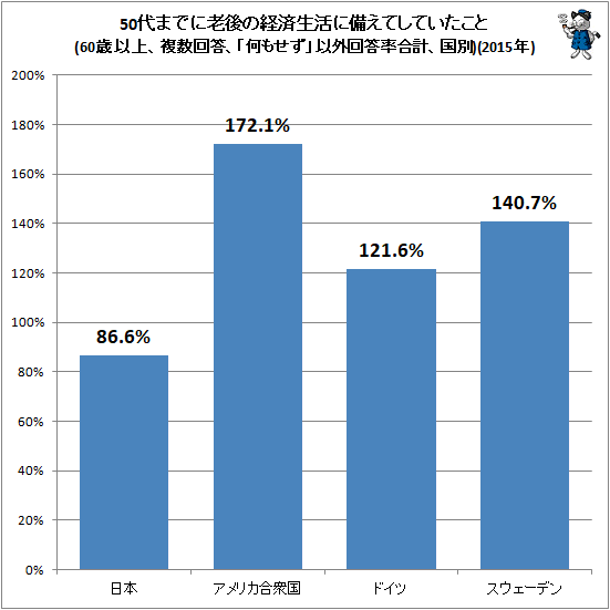 ↑ 50代までに老後の経済生活に備えてしていたこと(60歳以上、複数回答、「何もせず」以外回答率合計、国別)(2015年)