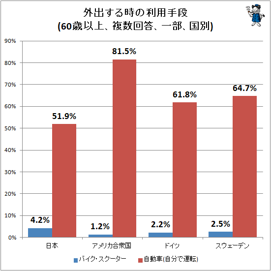 ↑ 外出する時の利用手段(60歳以上、複数回答、一部、国別)