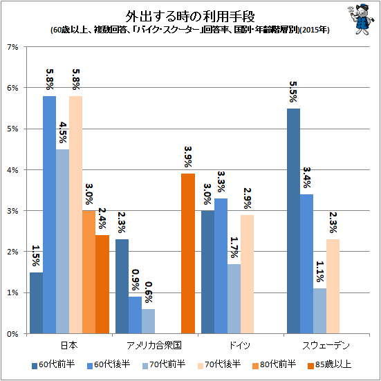 ↑ 外出する時の利用手段(60歳以上、複数回答、「バイク・スクーター」回答率、国別・年齢階層別)(2015年)