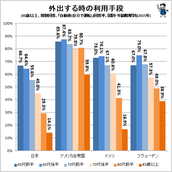 ↑ 外出する時の利用手段(60歳以上、複数回答、「自動車(自分で運転)」回答率、国別・年齢階層別)(2015年)