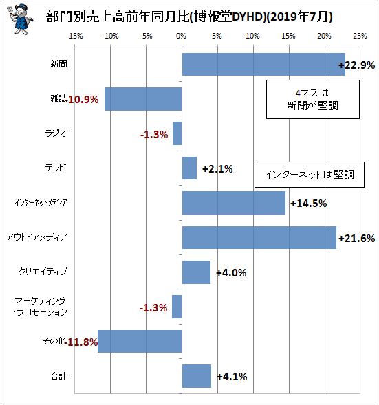 ↑ 部門別売上高前年同月比(博報堂DYHD)(2019年7月)