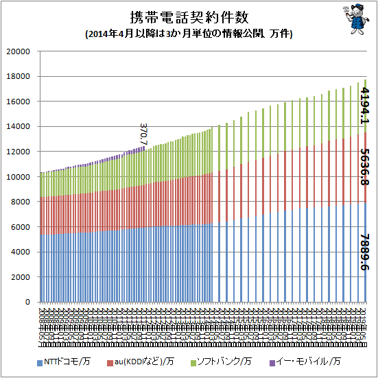 ↑ 携帯電話契約件数(2014年4月以降は3か月単位の情報公開、万件)