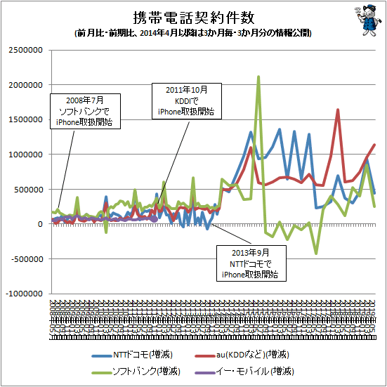 ↑ 携帯電話契約件数(前月比・前期比、2014年4月以降は3か月毎・3か月分の情報公開)