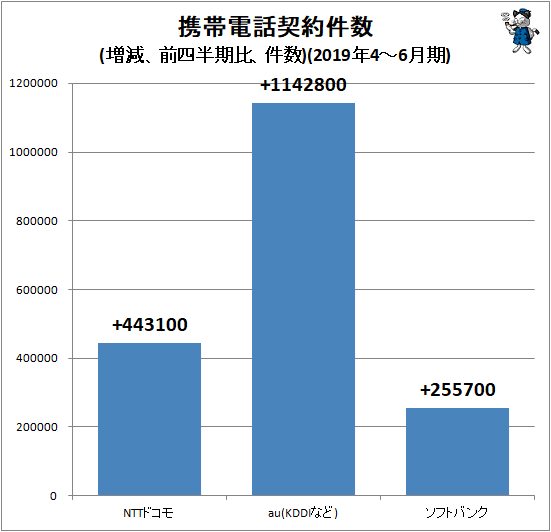 ↑ 携帯電話契約件数(増減、前四半期比、件数)(2019年4-6月期)