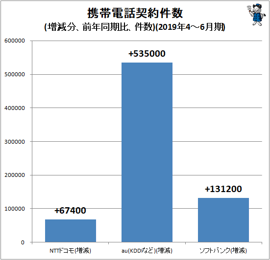 ↑ 携帯電話契約件数(増減分、前年同期比、件数)(2019年4-6月期)
