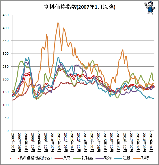 ↑ 各食料価格指数(2007年1月以降)