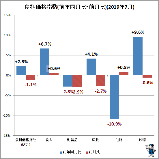 ↑ 食料価格指数(前年同月比・前月比)(2019年7月)
