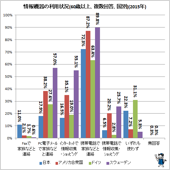 ↑ 情報機器の利用状況(60歳以上、複数回答、国別)(2015年)