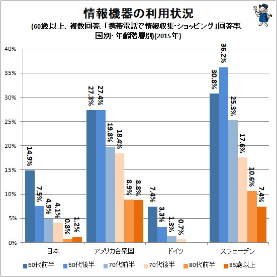↑ 情報機器の利用状況(60歳以上、複数回答、「携帯電話で情報収集・ショッピング」回答率、国別・年齢階層別)(2015年)