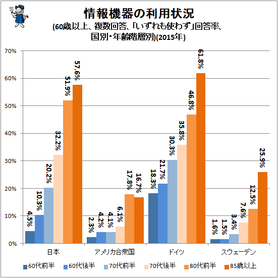 ↑ 情報機器の利用状況(60歳以上、複数回答、「いずれも使わず」回答率、国別・年齢階層別)(2015年)(再録)