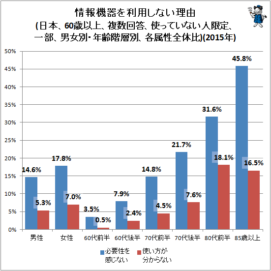 ↑ 情報機器を利用しない理由(日本、60歳以上、複数回答、使っていない人限定、一部、男女別・年齢階層別、各属性全体比)(2015年)
