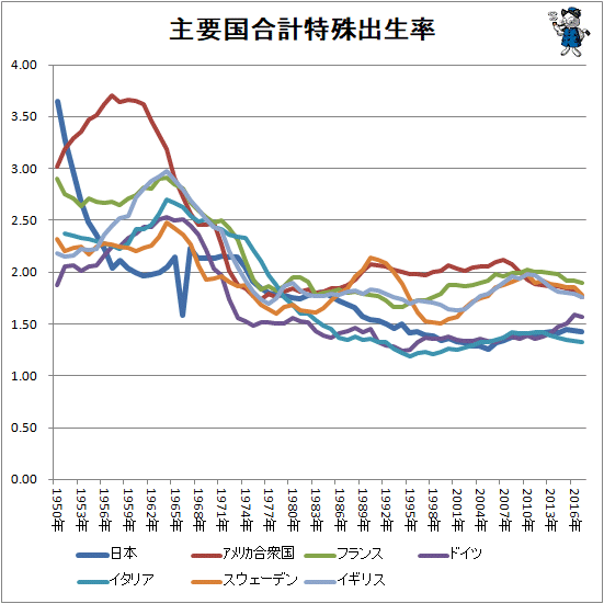 ↑ 主要国合計特殊出生率
