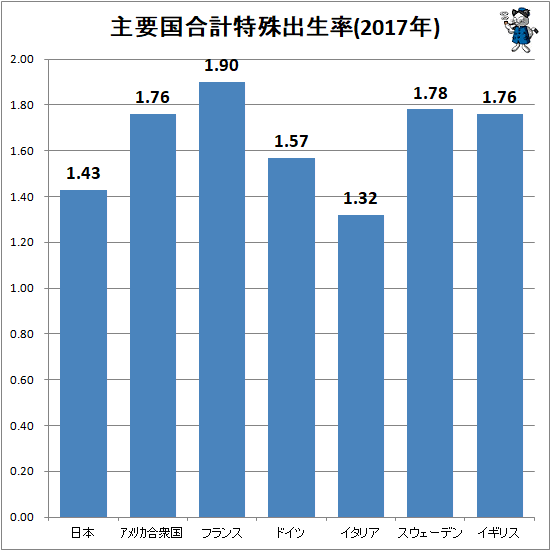 ↑ 主要国合計特殊出生率(2017年)