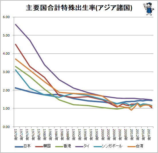 ↑ 主要国合計特殊出生率(アジア諸国)
