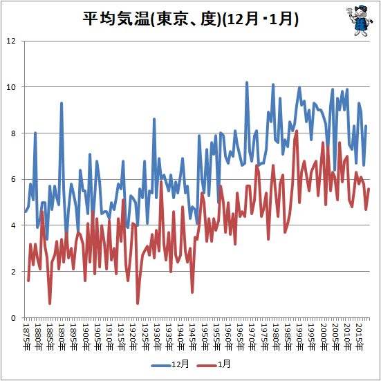 ↑ 平均気温(東京、度)(12月・1月)