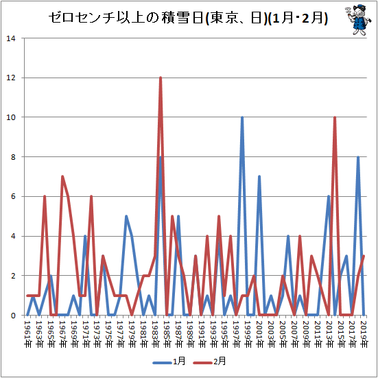 ↑ ゼロセンチ以上の積雪日(東京、日)(1月・2月)