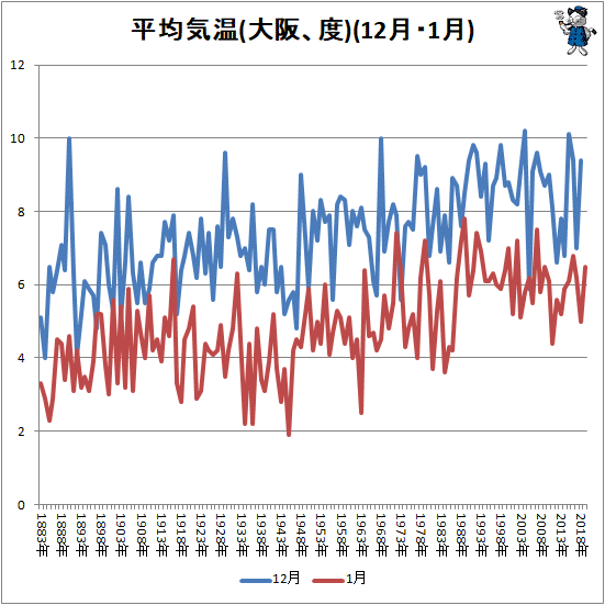 ↑ 平均気温(大阪、度)(12月・1月)