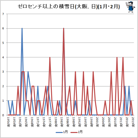 ↑ ゼロセンチ以上の積雪日(大阪、日)(1月・2月)