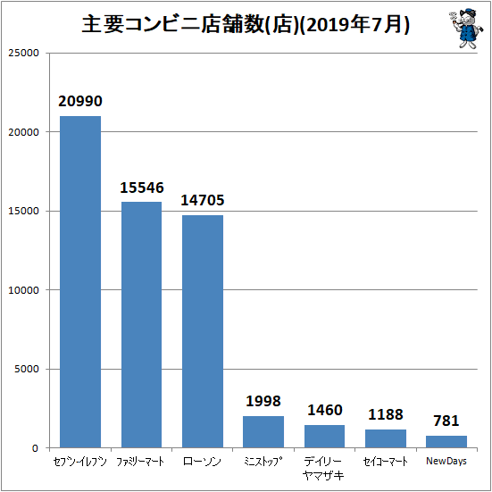 ↑ 主要コンビニ店舗数(店)(2019年7月)