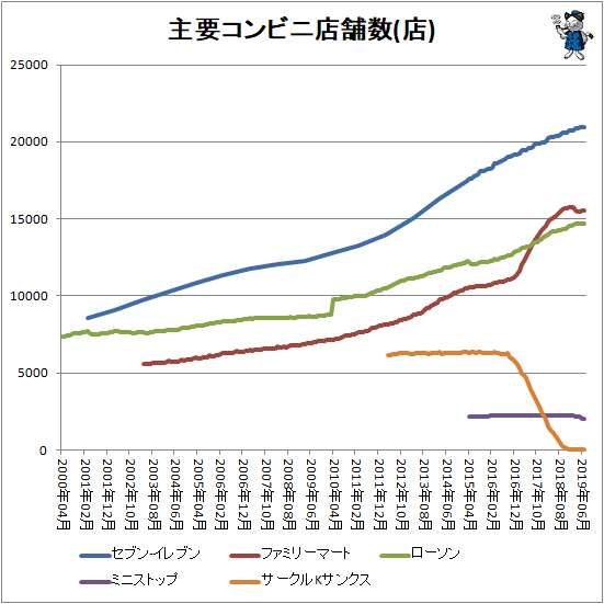 ↑ 主要コンビニ店舗数推移(店)