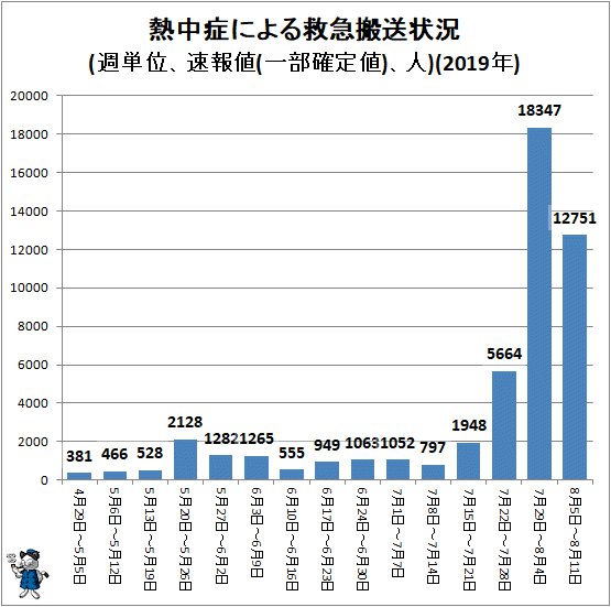 ↑ 熱中症による救急搬送状況(週単位、速報値(一部確定値)、人)(2019年)