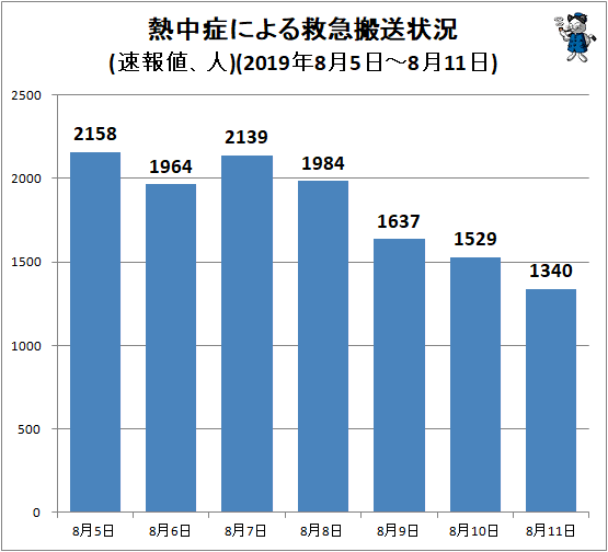 ↑ 熱中症による救急搬送状況(速報値、人)(2019年8月5日-8月11日)