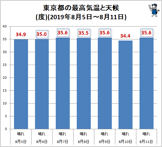 ↑ 東京都の最高気温と天候(2019年8月5日-8月11日)