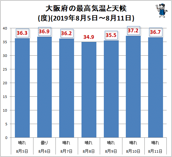 ↑ 大阪府の最高気温と天候(2019年8月5日-8月11日)