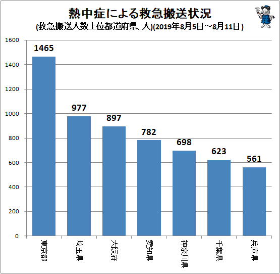 ↑ 熱中症による救急搬送状況(救急搬送人数上位都道府県、人)(2019年8月5日-8月11日)