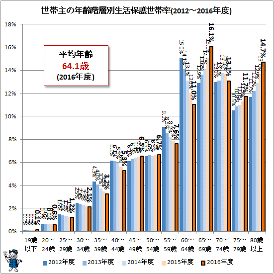 ↑ 世帯主の年齢階層別生活保護世帯率(2012-2016年度)