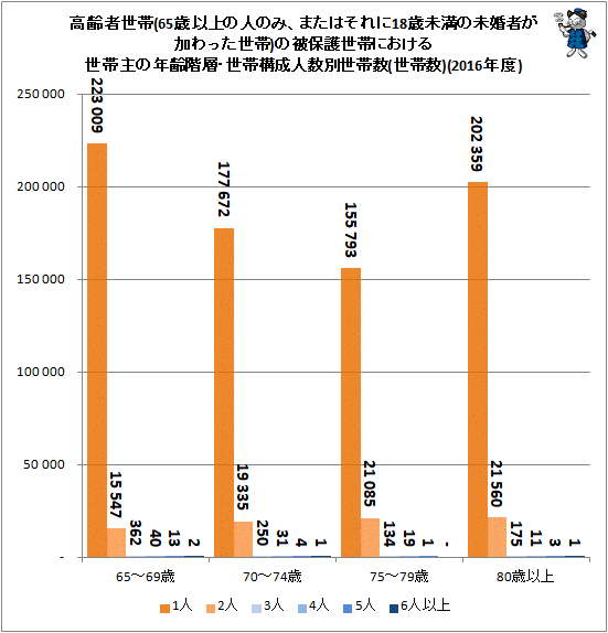↑ 高齢者世帯(65歳以上の人のみ、またはそれに18歳未満の未婚者が加わった世帯)の被保護世帯における世帯主の年齢階層・世帯構成人数別世帯数(世帯数)(2016年度)