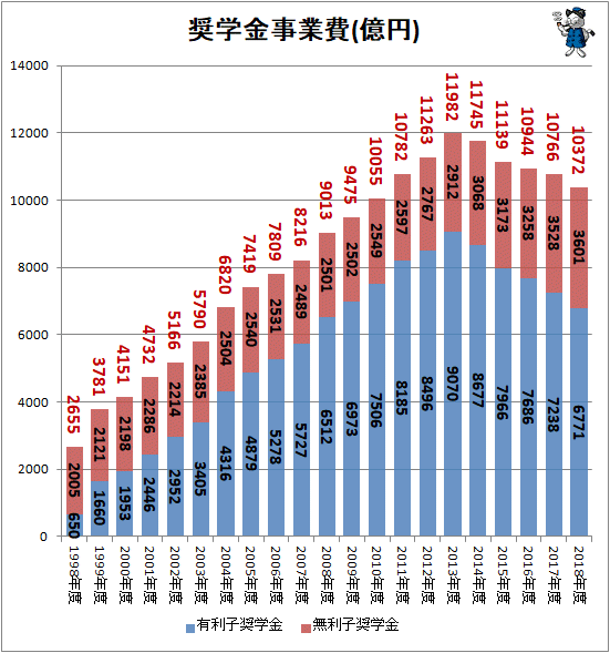 ↑ 奨学金事業費(億円)