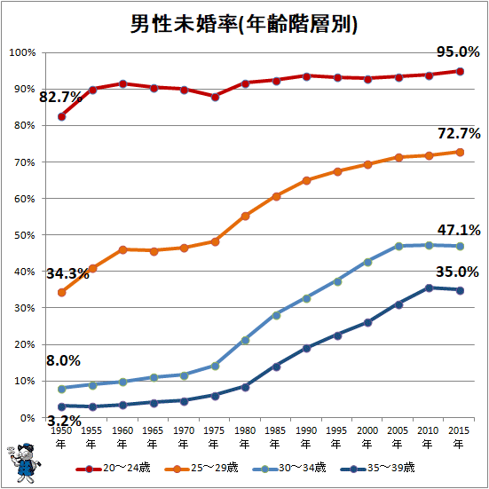 30代前半でも男性未婚率は約半数・年齢階層別未婚率の推移をグラフ化してみる(最新) ガベージニュース