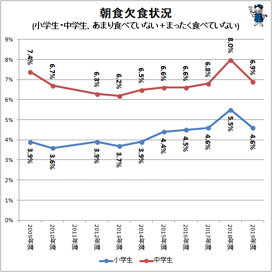 ↑ 朝食欠食状況(小学生・中学生、あまり食べていない+まったく食べていない)