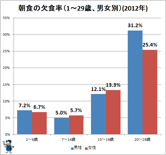 ↑ 朝食の欠食率(1-29歳、男女別)(2012年)