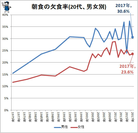 ↑ 朝食の欠食率(20代、男女別)