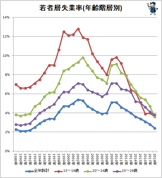 ↑ 若者層失業率(年齢階層別)