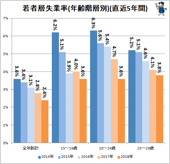 ↑ 若者層失業率(年齢階層別)(直近5年間)