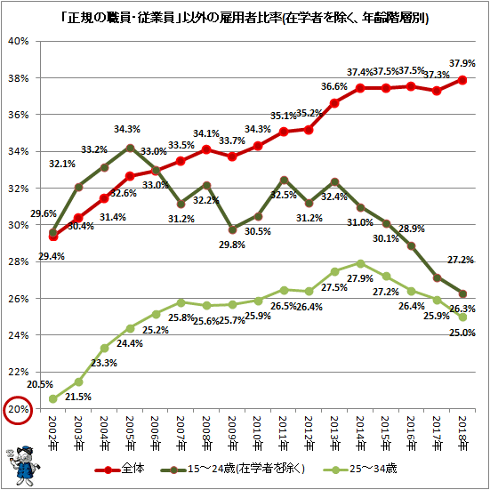 ↑ 「正規の職員・従業員」以外の雇用者比率(在学者を除く、年齢階層別)
