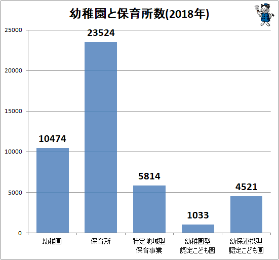 ↑ 幼稚園と保育所数(2018年)